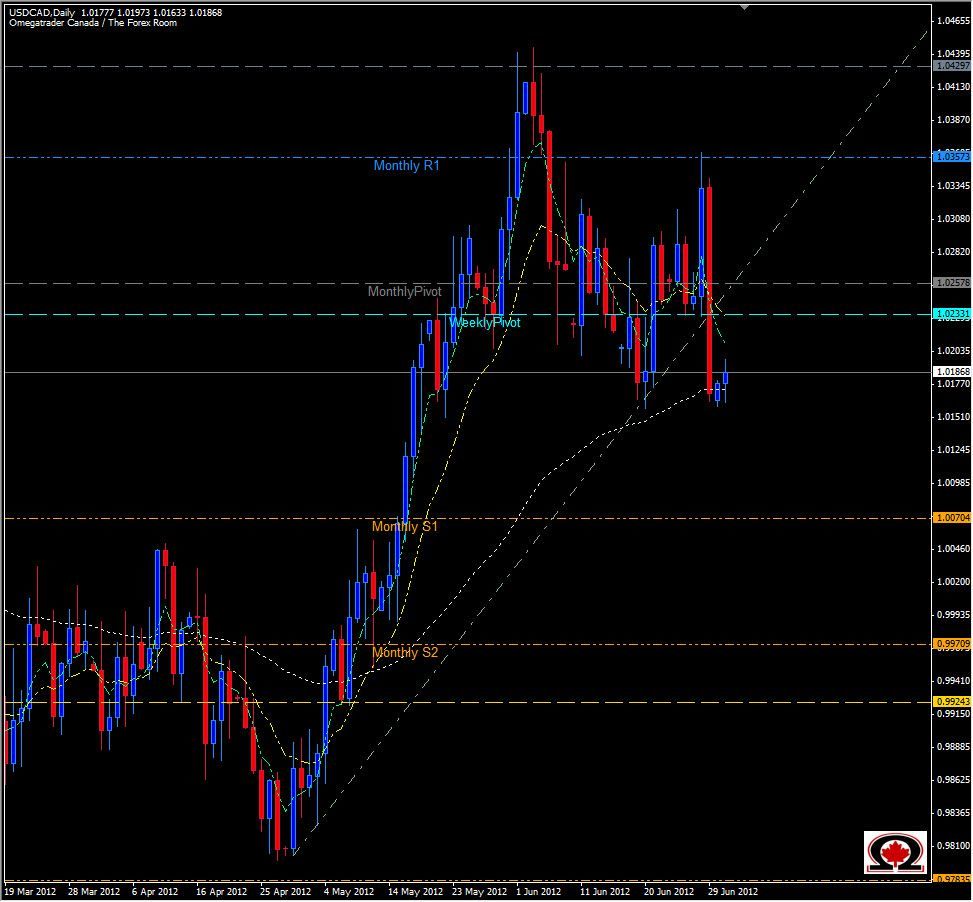 الرسم البياني لزوج الدولار الأمريكي مقابل الدولار الكندي الرسم البياني لزوج الدولار الأمريكي مقابل الدولار الكندي